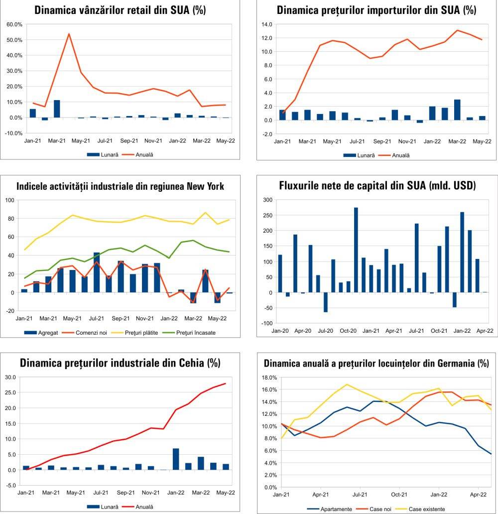 MACRO NEWSLETTER 20 iunie 2022