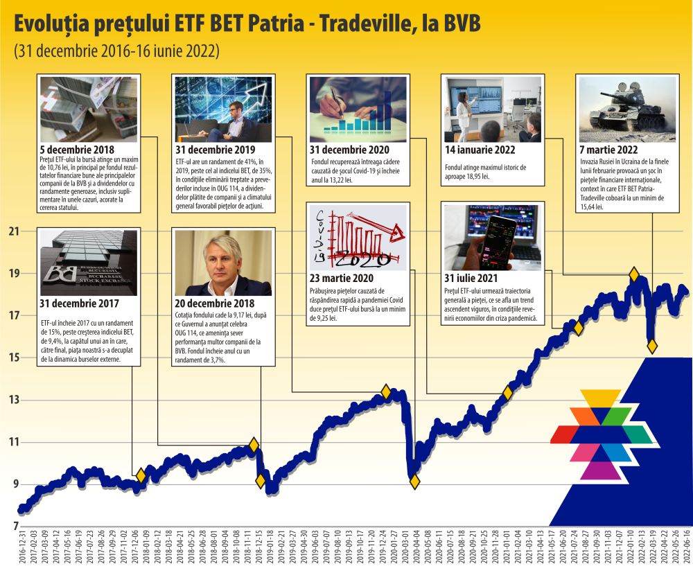 Prin ETF BET Patria-Tradeville, indicele BET poate fi tranzacţionat direct la BVB