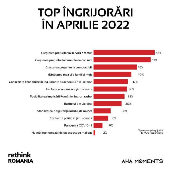 Amprenta inflaţiei şi a războiului din Ucraina asupra percepţiilor şi comportamentelor cetăţenilor