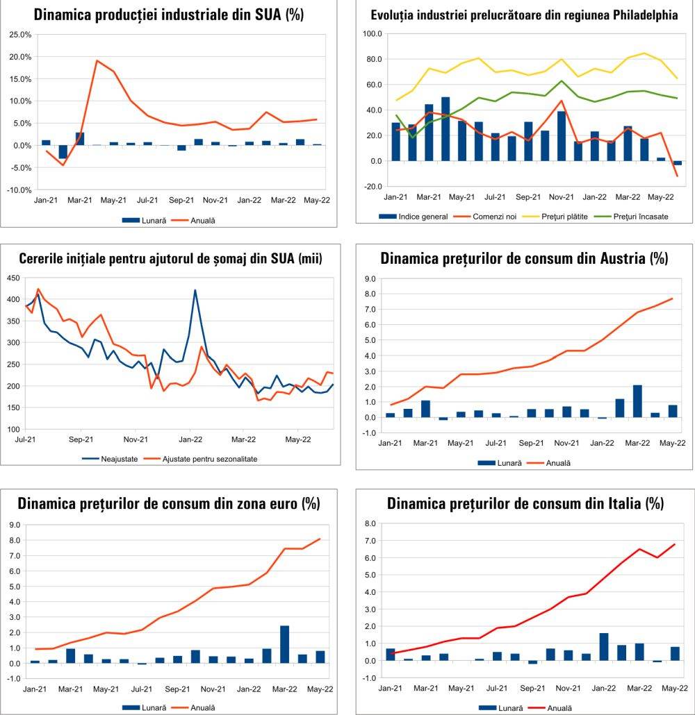 MACRO NEWSLETTER 21 iunie 2022