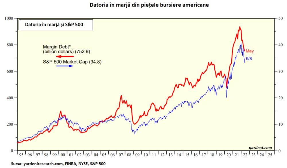 Piaţa bursieră americană continuă procesul de restrângere a datoriei în marjă