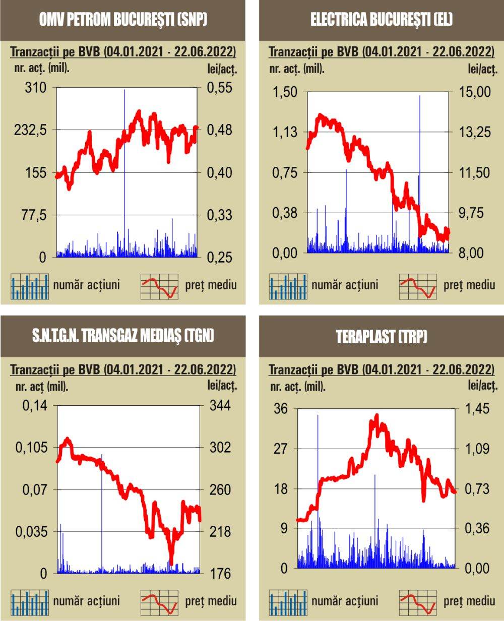 Scăderi pe linie pentru indici