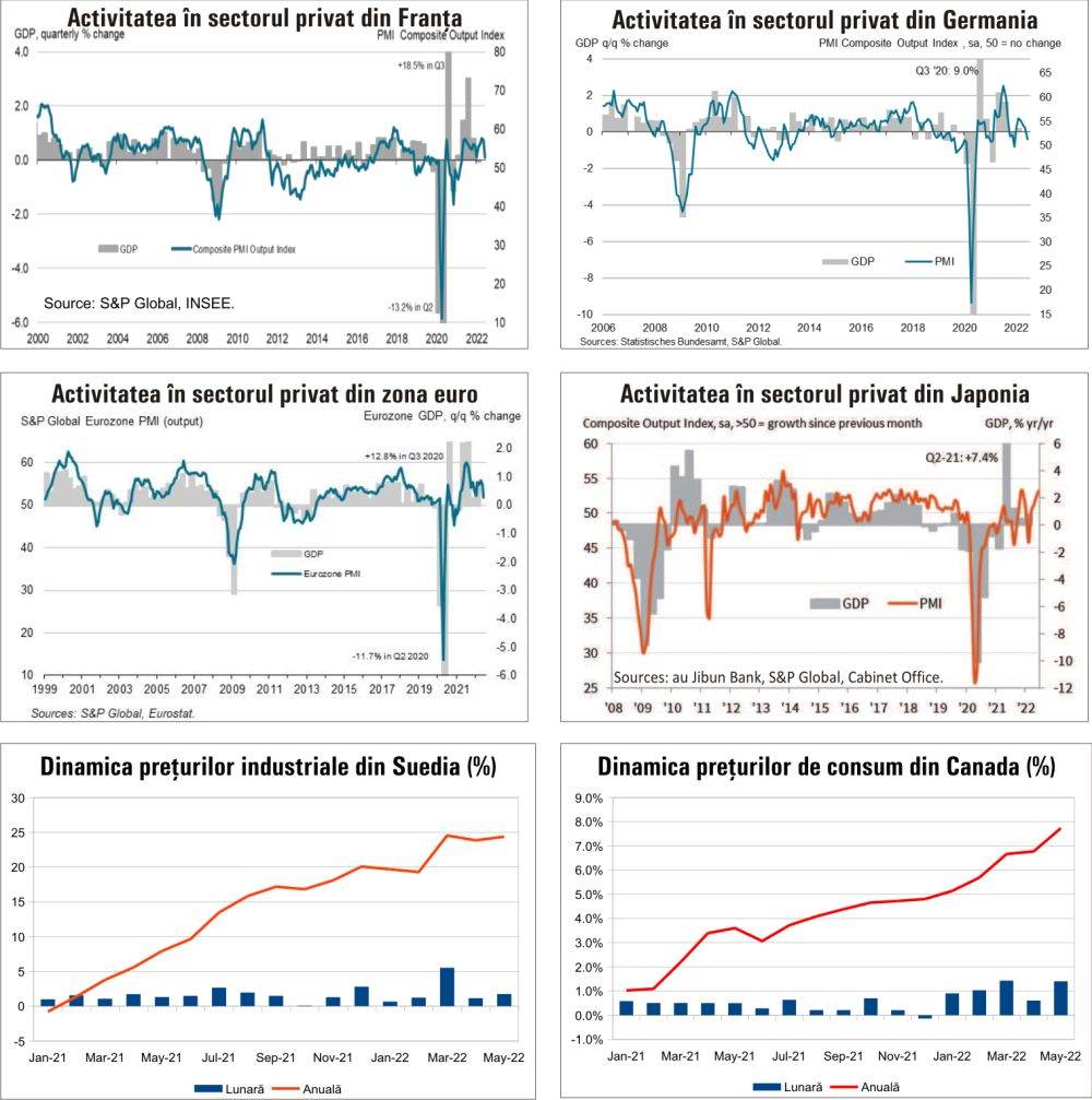MACRO NEWSLETTER 24 iunie 2022