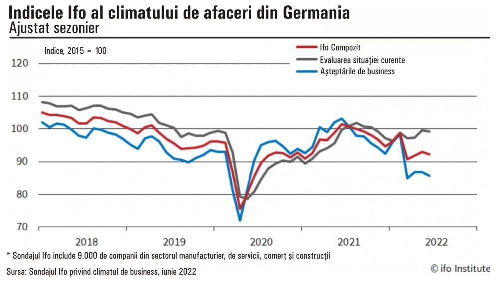 Încrederea mediului de afaceri german scade din nou, în iunie
