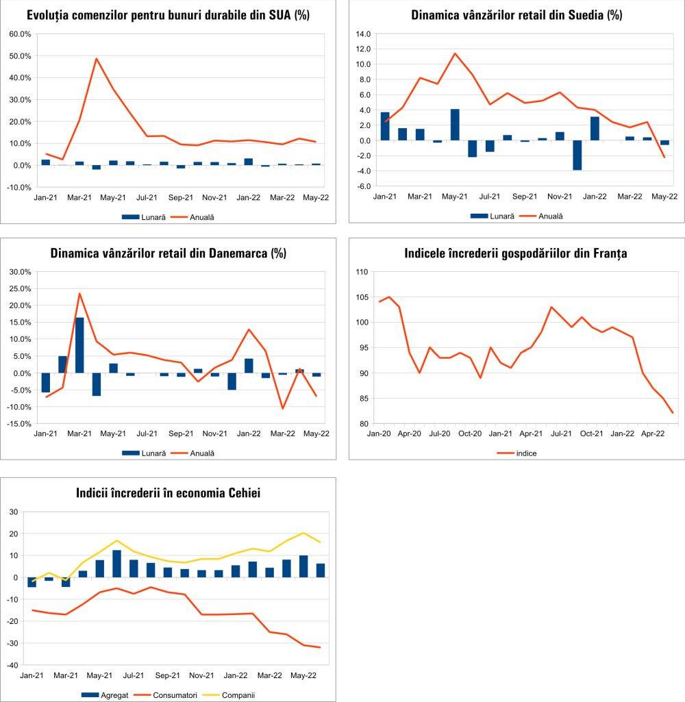 MACRO NEWSLETTER 29 iunie 2022