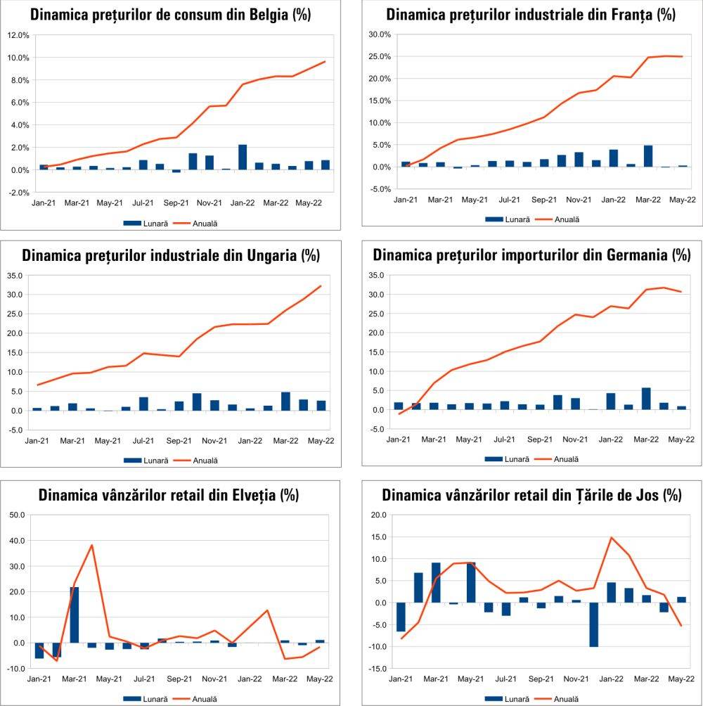 MACRO NEWSLETTER 1 iulie 2022