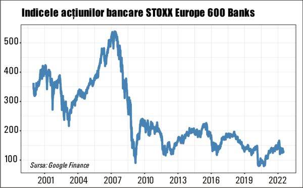 Acţiunile băncilor din Europa arată apropierea unei depresiuni economice fără precedent