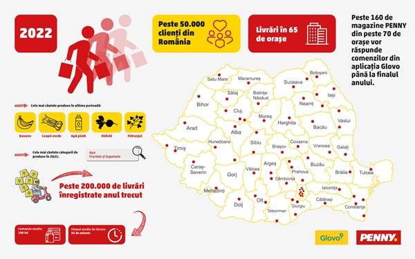 PENNY România şi Glovo au făcut livrări pentru peste 50.000 de clienţi din 65 de oraşe ale ţării noastre 