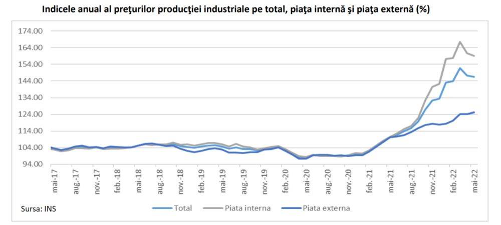 Inflaţia la producători continuă să urce, chiar dacă rata anuală arată o temperare
