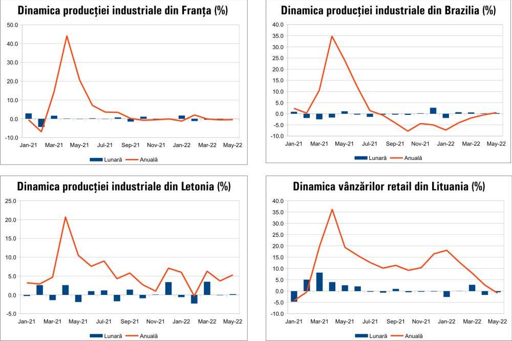 MACRO NEWSLETTER 6 iulie 2022