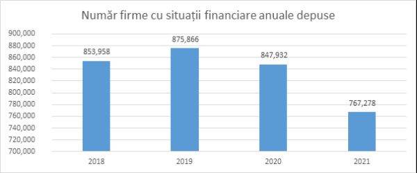 În anul 2021 s-a înregistrat cel mai mic număr de companii funcţionale, dar şi cele mai mari venituri şi profituri