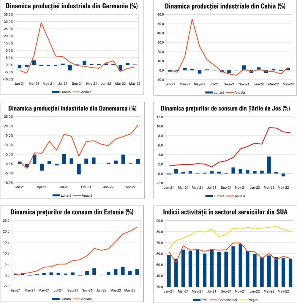 MACRO NEWSLETTER 8 iulie 2022
