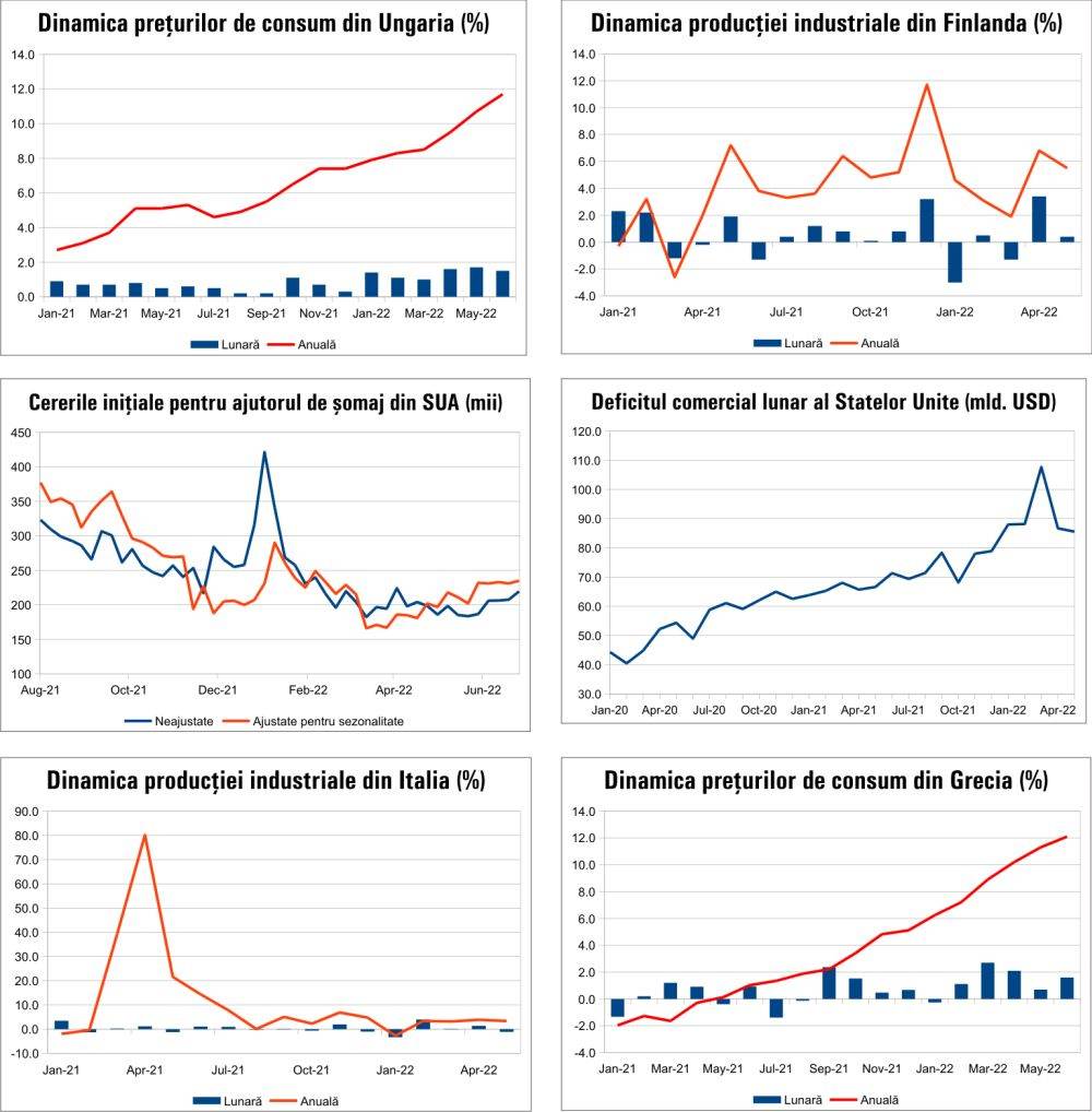 MACRO NEWSLETTER 11 iulie 2022
