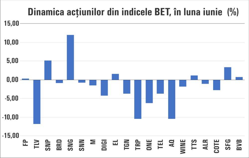 Oscilaţii reduse pentru indici, în contrast cu scăderile severe din pieţele vestice