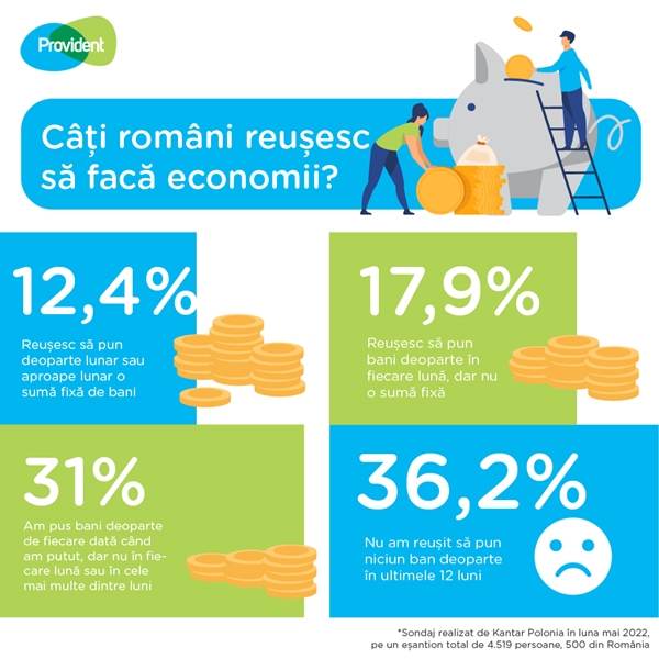 63% dintre români rămân cu o sumă mică din venit la final de lună