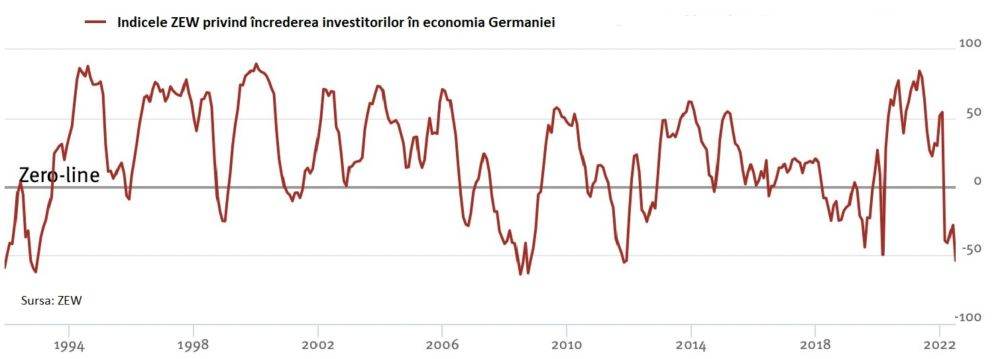 Încrederea investitorilor în economia Germaniei se prăbuşeşte în luna iulie