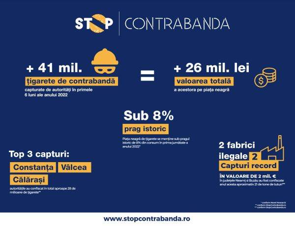 Peste 41 de milioane de ţigarete de contrabandă au fost capturate de autorităţi în primele 6 luni ale anului