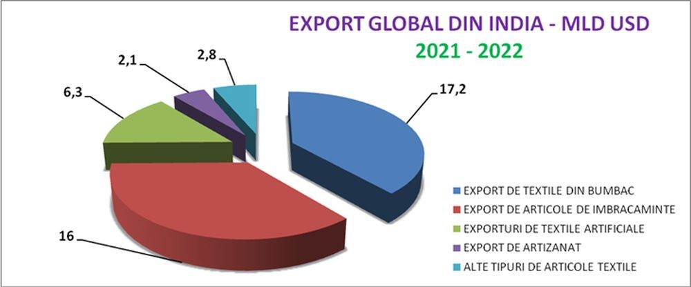 Exporturile Indiei de textile şi artizanat ating un nou record de 44 de miliarde de USD în exerciţiul financiar 2021 - 2022