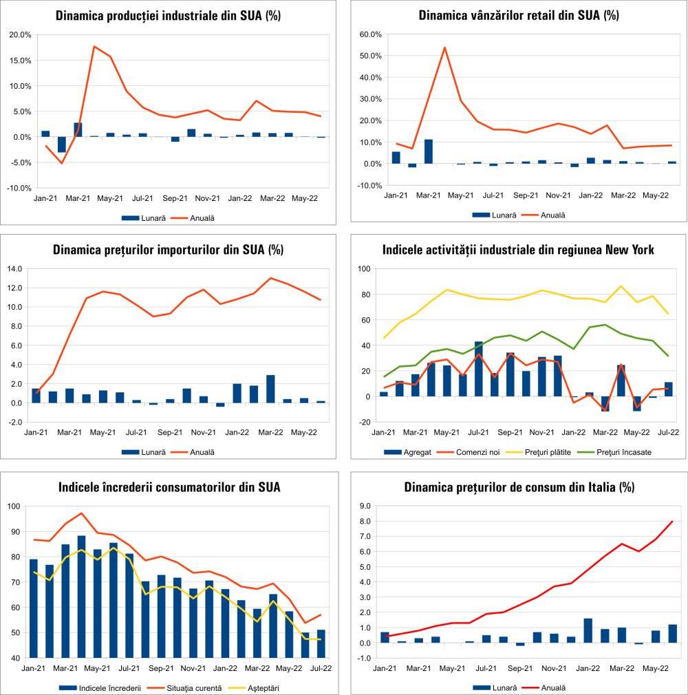 MACRO NEWSLETTER - 19 iulie 2022