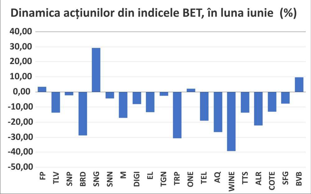 BET - la prima corecţie consistentă a tendinţei demarate după şocul Covid