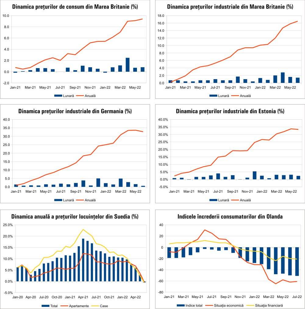 MACRO NEWSLETTER 21 iulie 2022