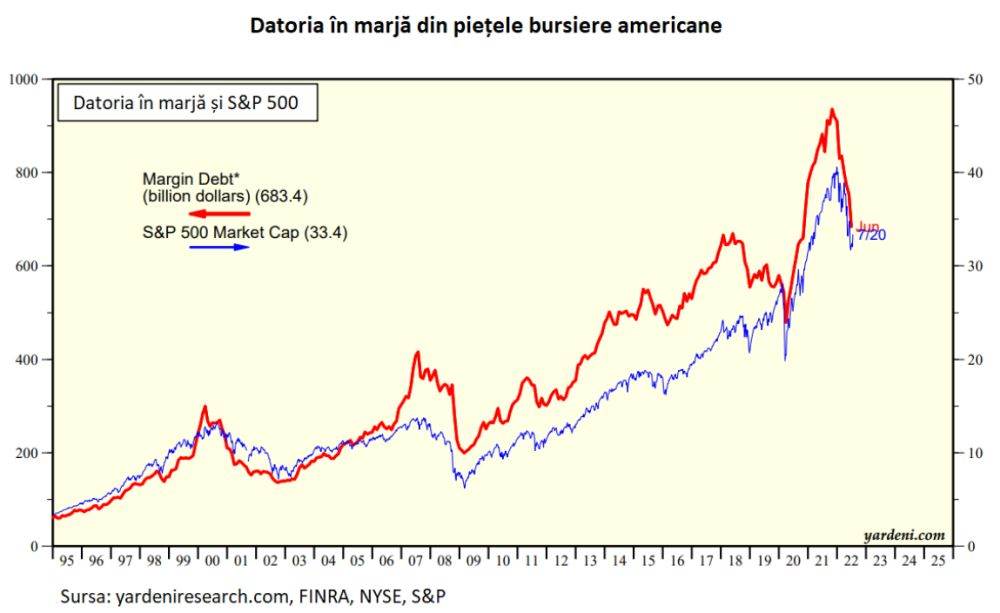 Datoria în marjă din pieţele americane s-a prăbuşit, în iunie