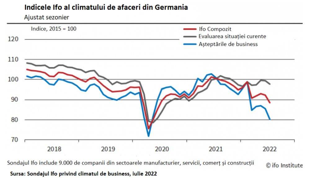 "Germania este pe marginea recesiunii"