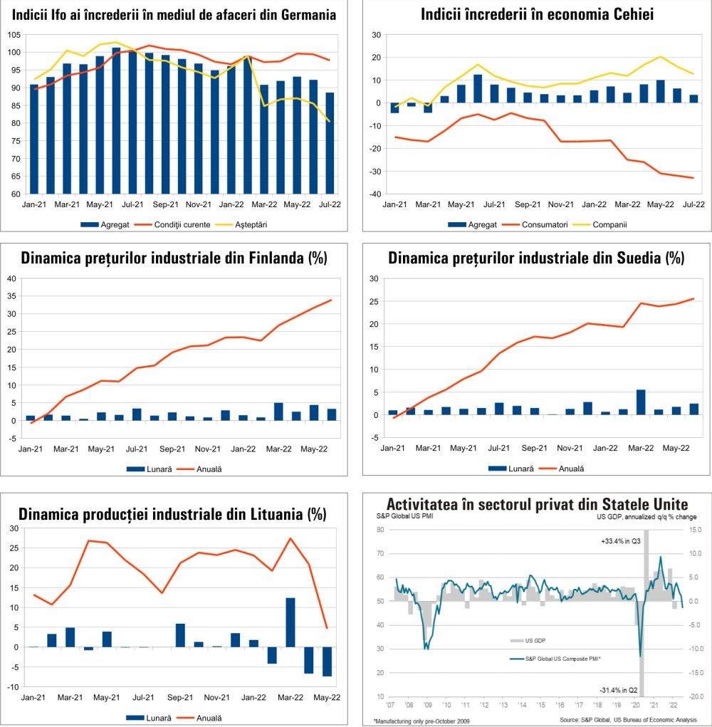 MACRO NEWSLETTER 27 iulie 2022 