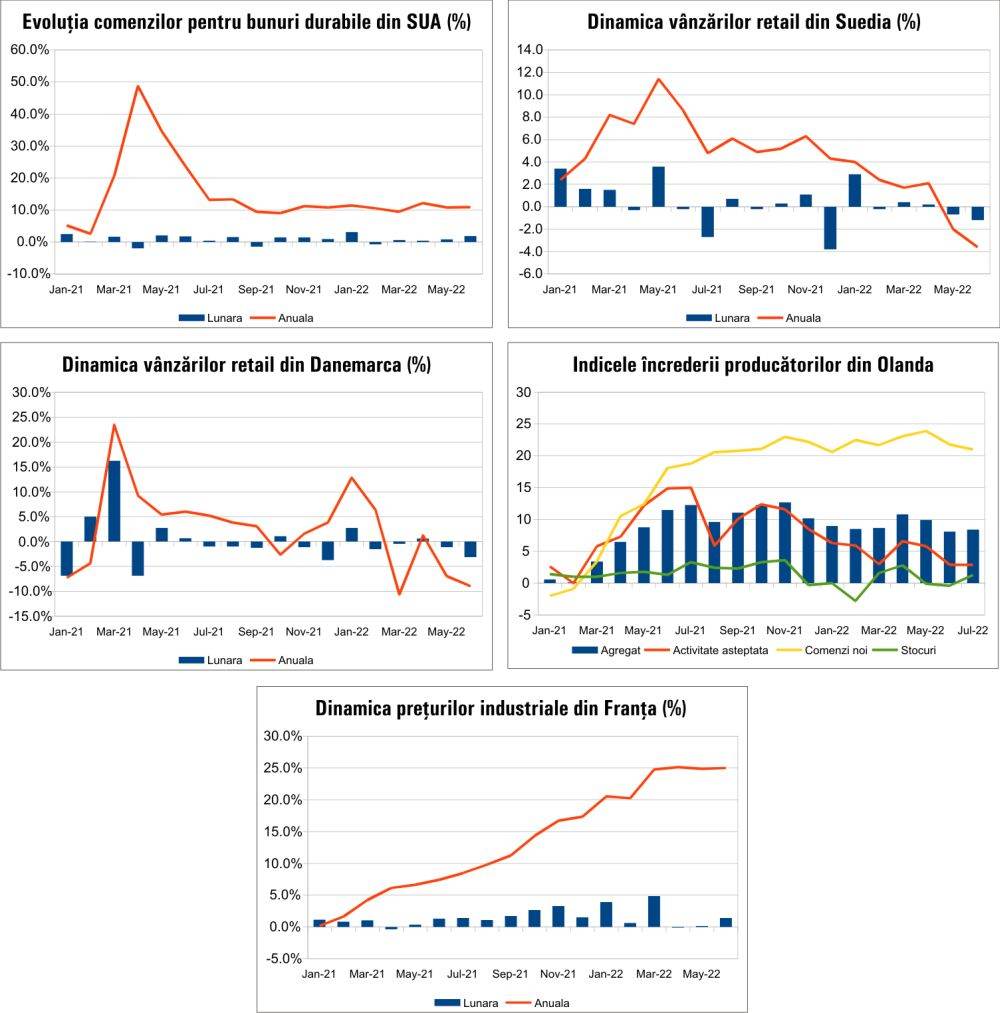 MACRO NEWSLETTER 29 iulie 2022 