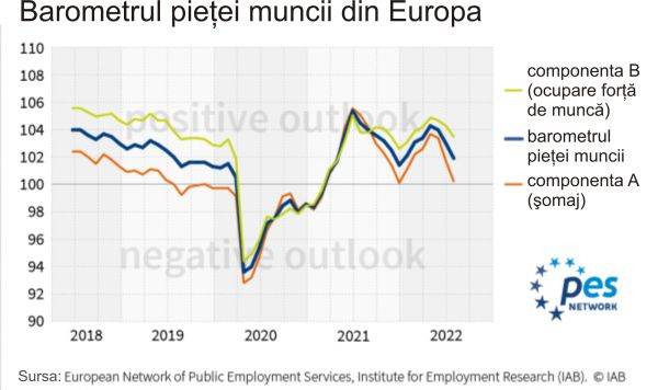 Componenta A a barometrului indică estimarea pentru evoluţia cifrelor privind şomajul, ajustate sezonier, pe următoarele trei luni, iar componenta B prognozează tendinţele ocupării forţei de muncă. Media celor două componente dă valoarea totală a barometrului. Acest indicator oferă o perspectivă asupra dezvoltării generale a pieţei forţei de muncă. Indicele variază de la 90 de puncte (evoluţie foarte slabă) la 110 (evoluţie foarte bună).