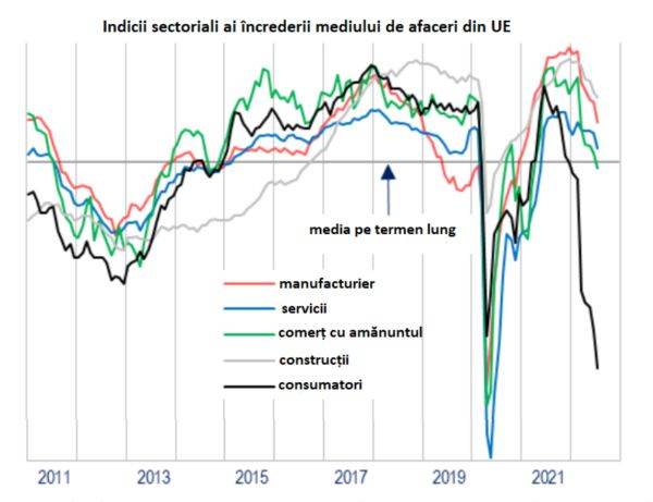 Încrederea mediului de afaceri în economia României a crescut