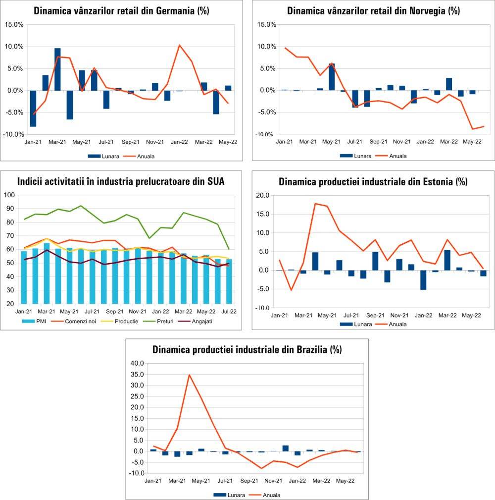 MACRO NEWSLETTER 3 august 2022