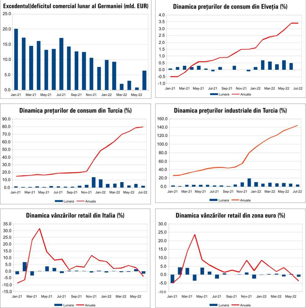MACRO NEWSLETTER 4 august 2022