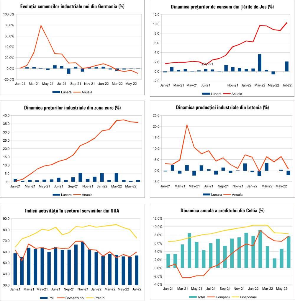 MACRO NEWSLETTER 5 August 2022