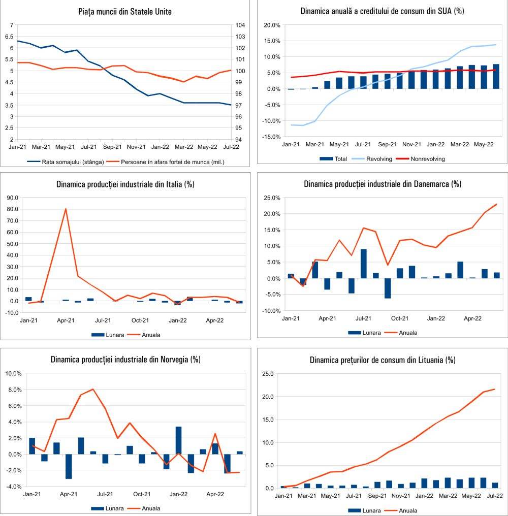 MACRO NEWSLETTER 9 August 2022