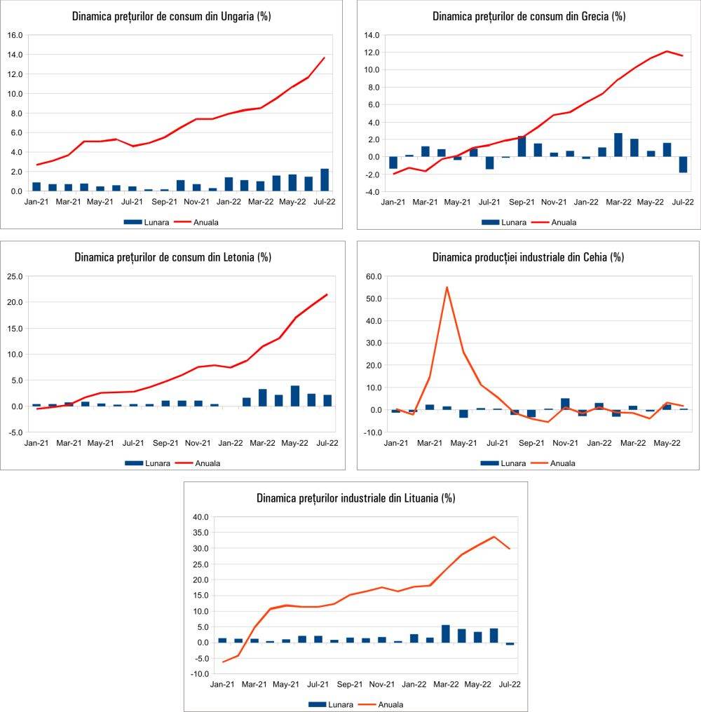MACRO NEWSLETTER 10 August 2022