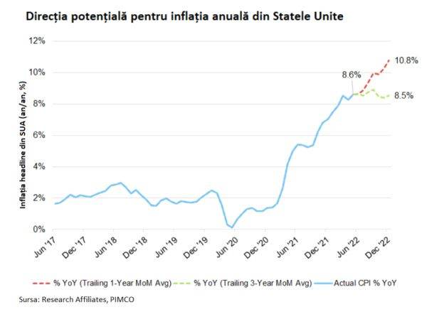 "Inflaţia din Statele Unite - posibil să încheie anul la o rată anuală de 10,8%"