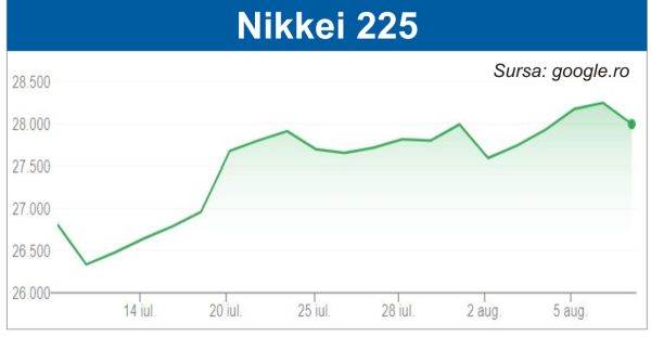 Bursele de acţiuni, atente la datele privind inflaţia din SUA