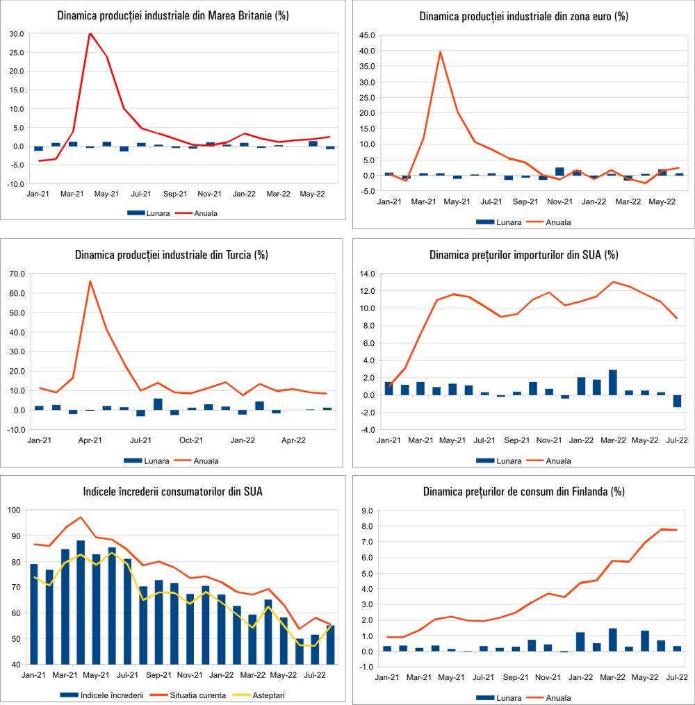 MACRO NEWSLETTER 17 August 2022