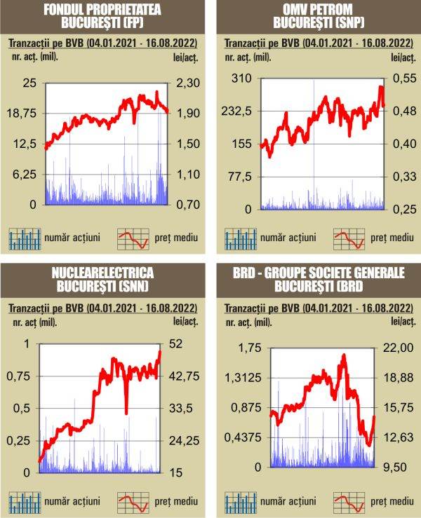 Aprecieri uşoare pentru indici