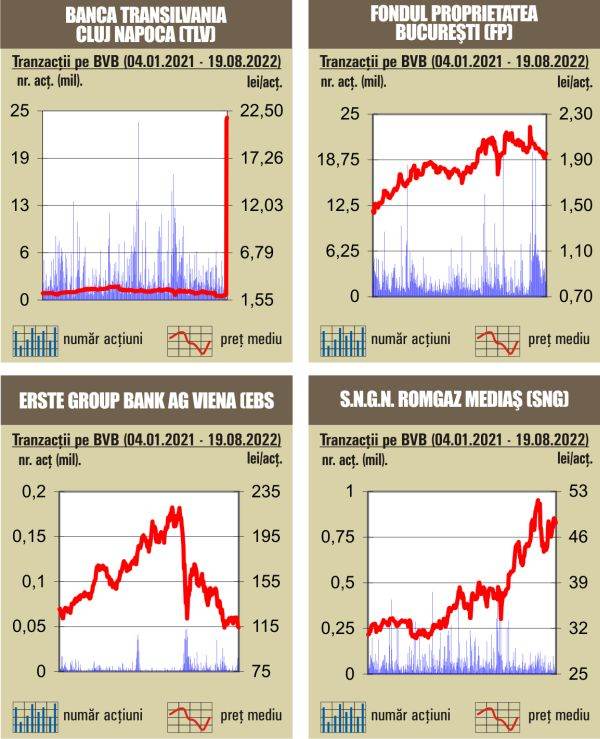 Scăderi pe linie pentru indici 