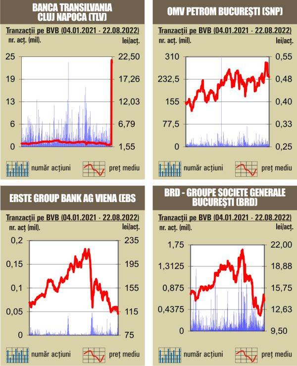 Indicii încep săptămâna cu scăderi pronunţate