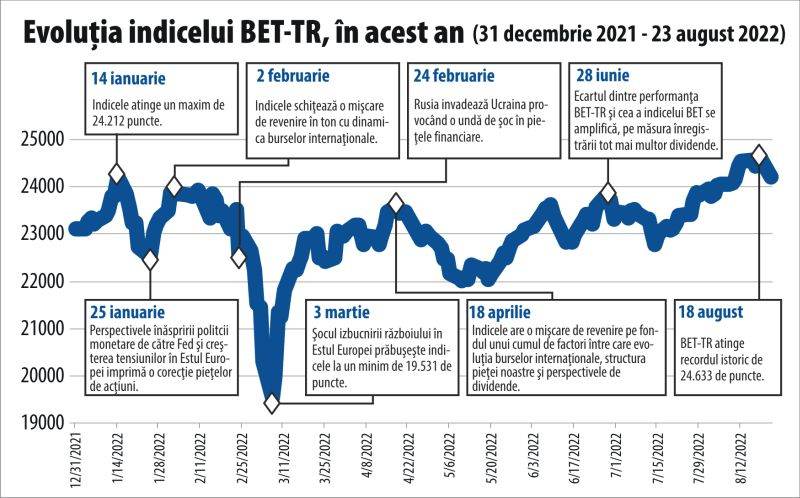 Producătorii de energie listaţi la BVB - cele mai bune randamente, după sancţionarea Rusiei