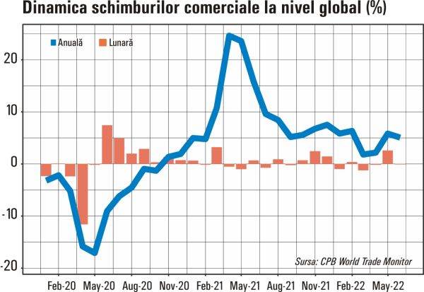 Prima jumătate a anului s-a încheiat cu o scădere uşoară a comerţului global