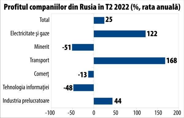 Profiturile companiilor din Rusia au crescut, în ciuda sancţiunilor economice
