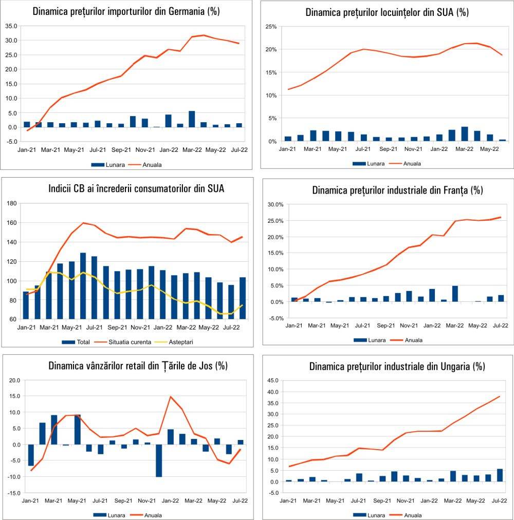 MACRO NEWSLETTER 1 Septembrie 2022 