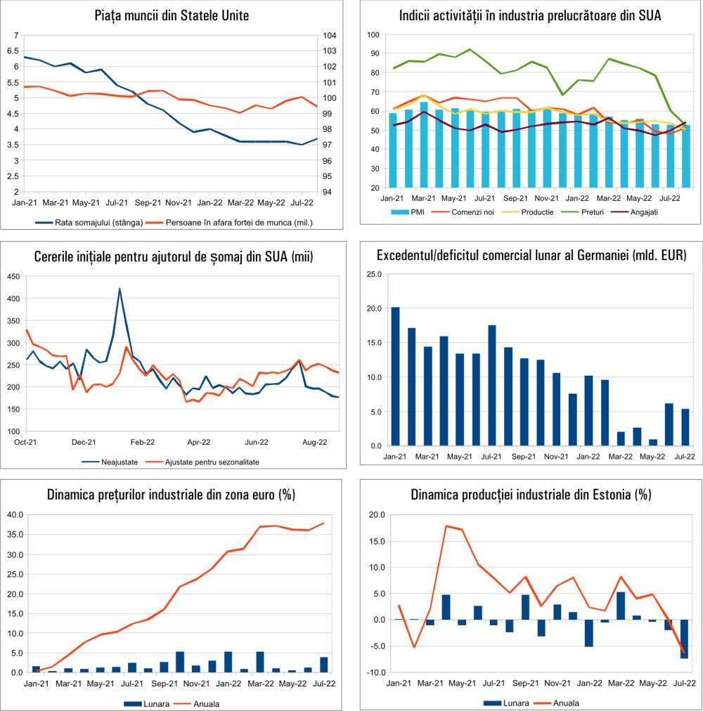 MACRO NEWSLETTER 5 Septembrie 2022