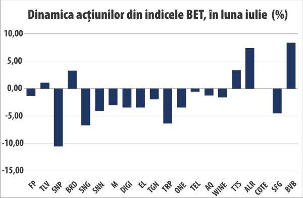 Deprecieri pentru indicii BVB, într-o lună marcată de mesajul lui Jerome Powell, de la Jackson Hole
