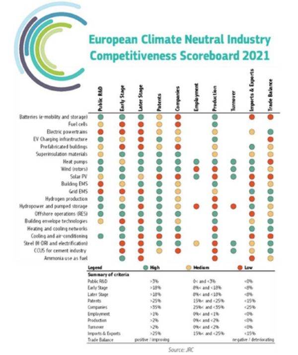 Competitivitatea industriei europene neutre din punct de vedere climatic - viziune generală