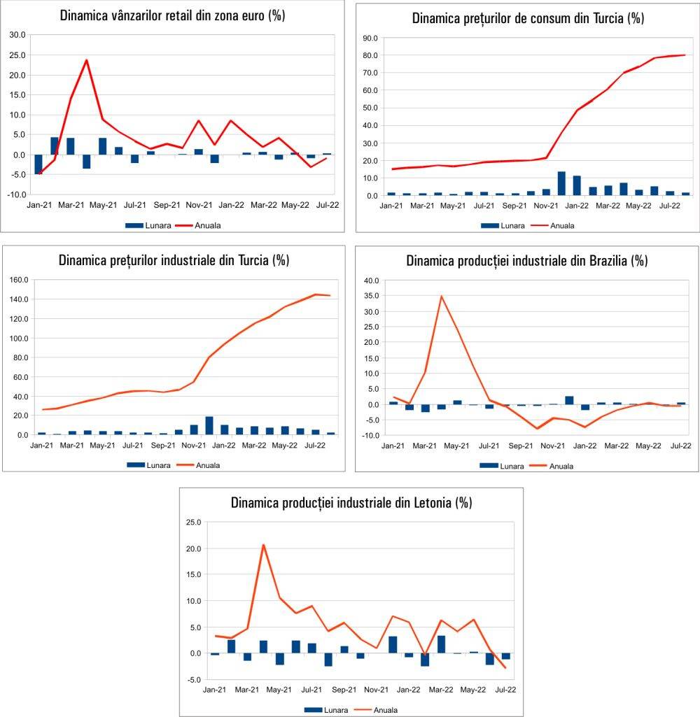 MACRO NEWSLETTER 6 Septembrie 2022